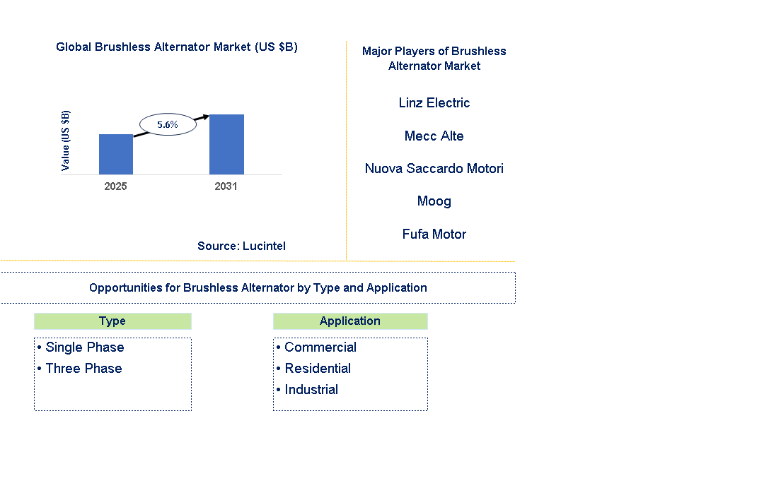 Brushless Alternator Market Trends and Forecast